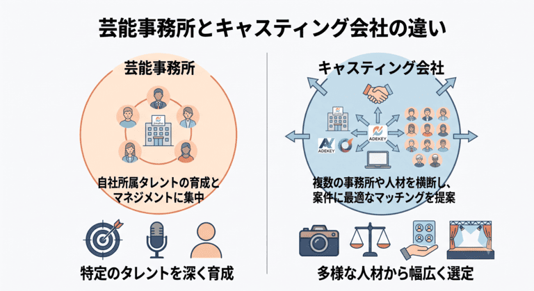 芸能事務所との違い