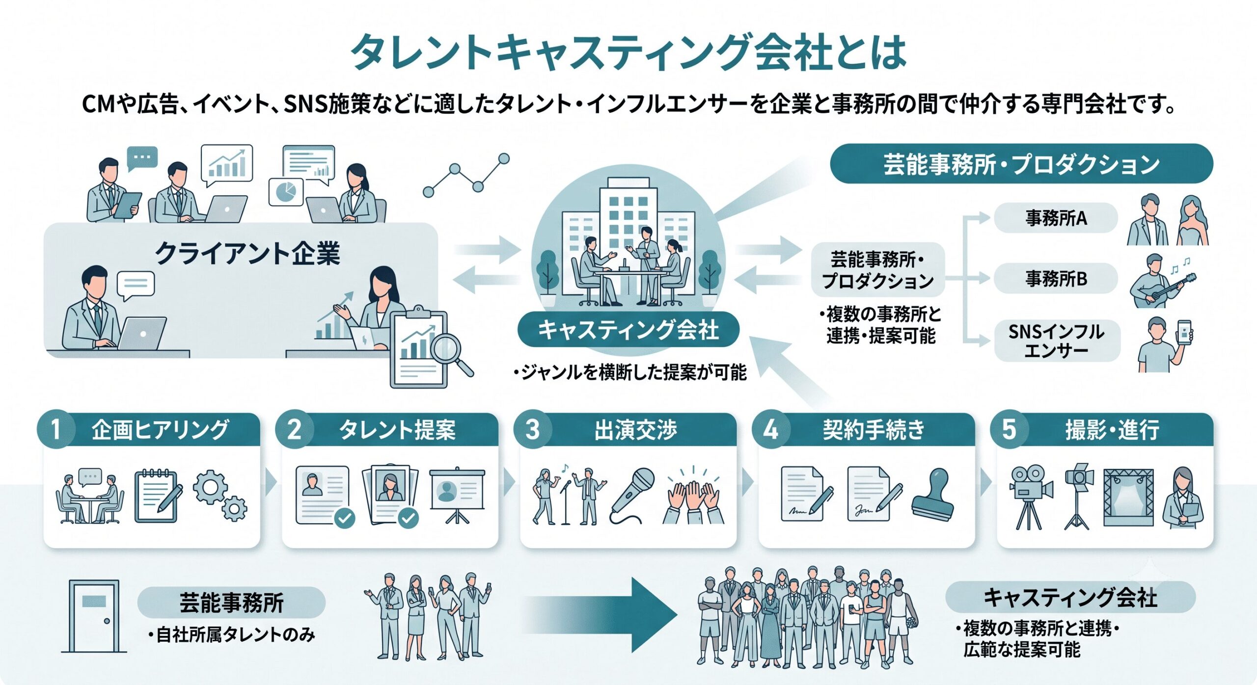 タレントキャスティング会社とは